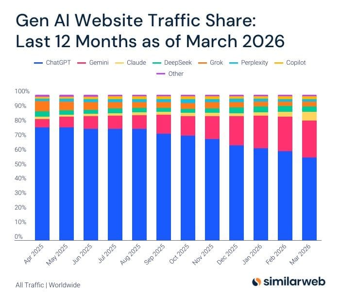 SimilarWeb chart — Gen AI website traffic share, last 12 months as of March 2026. ChatGPT declines from ~75% in April 2025 to ~55% in March 2026. Gemini grows from ~10% to ~25% over the same period. DeepSeek, Grok, Perplexity, Copilot, Claude, and other each remain below 10%.