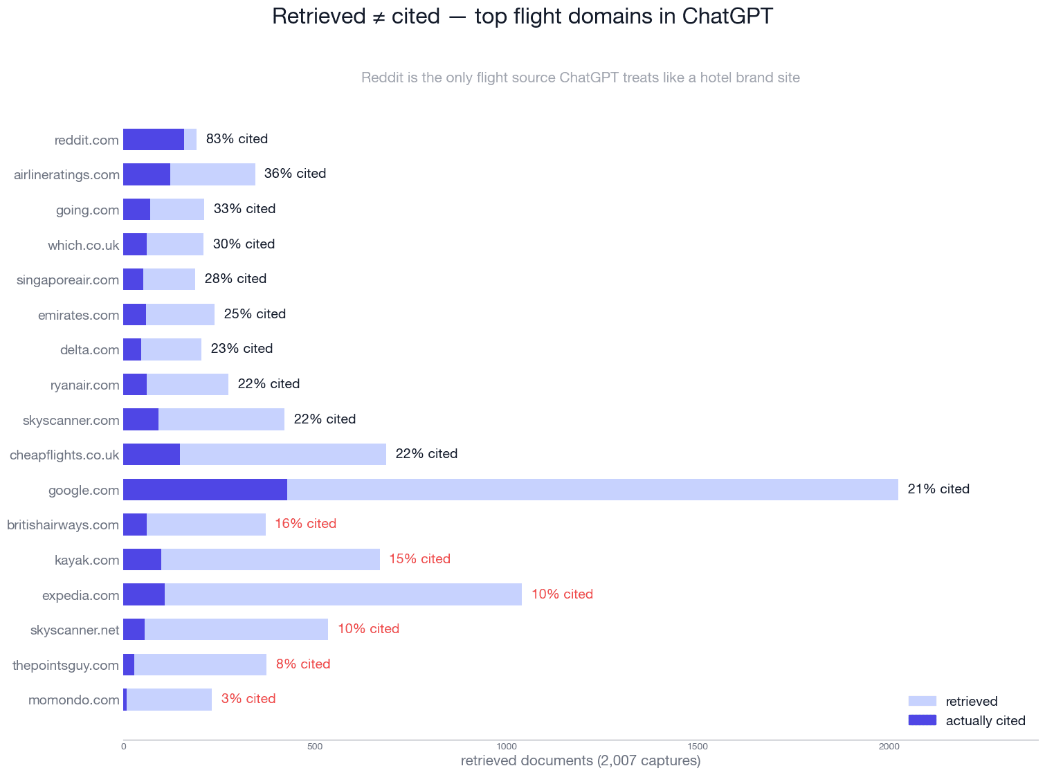 Retrieved vs cited rate for top flight domains in ChatGPT