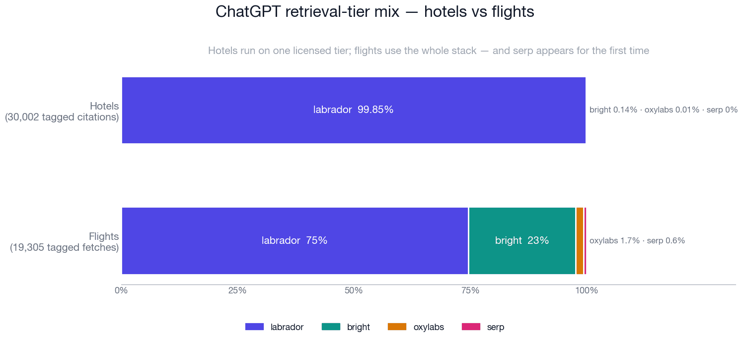 ChatGPT retrieval-tier mix, hotels vs flights